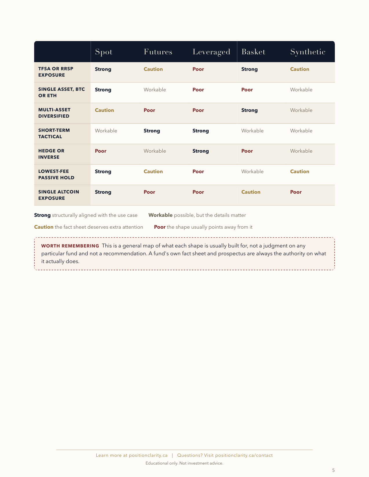 The descriptive fit map, structure types against use cases