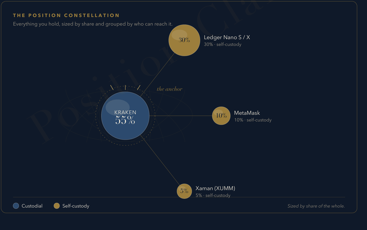 The Position Constellation: a sample Kit page showing four crypto holdings as sized circles grouped by custodial versus self-custody, with the largest holding, an exchange account, at the centre as the anchor.